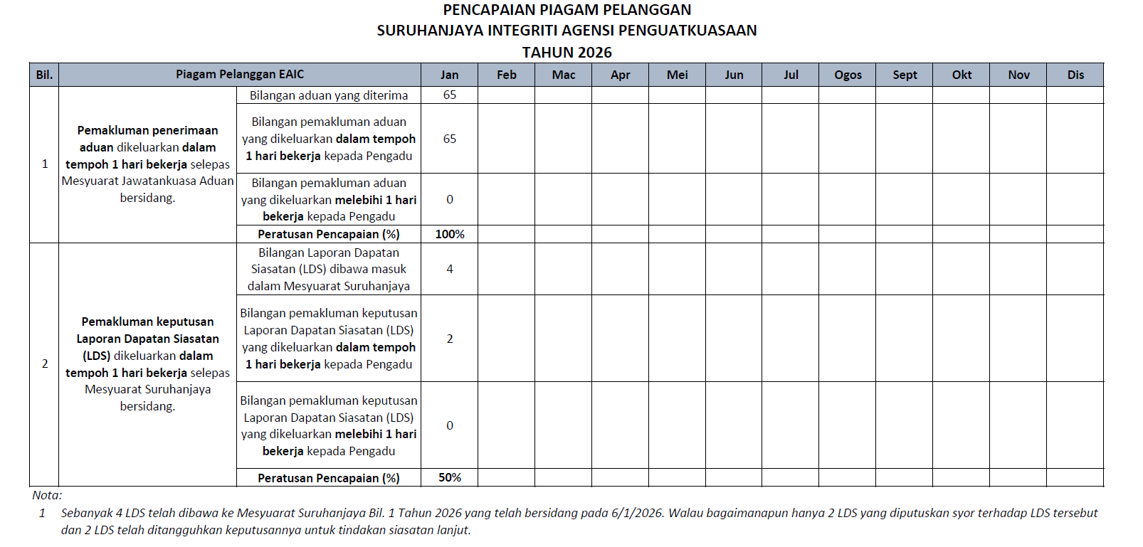 Pencapaian Piagam Pelanggan 2026