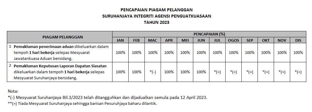 Pencapaian piagam pelanggan 2023