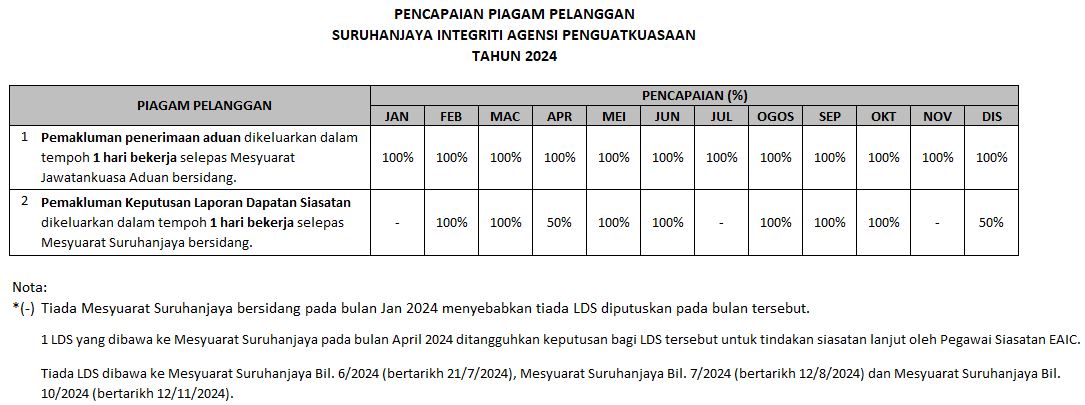 Pencapaian piagam pelanggan 2024