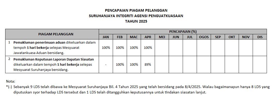 Pencapaian piagam pelanggan 2024