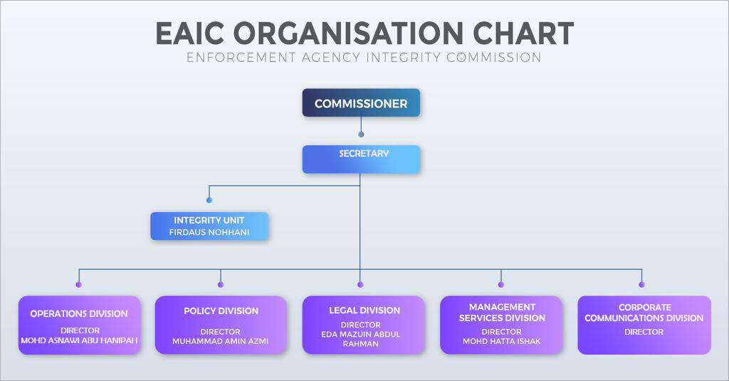 Organization Chart EAIC