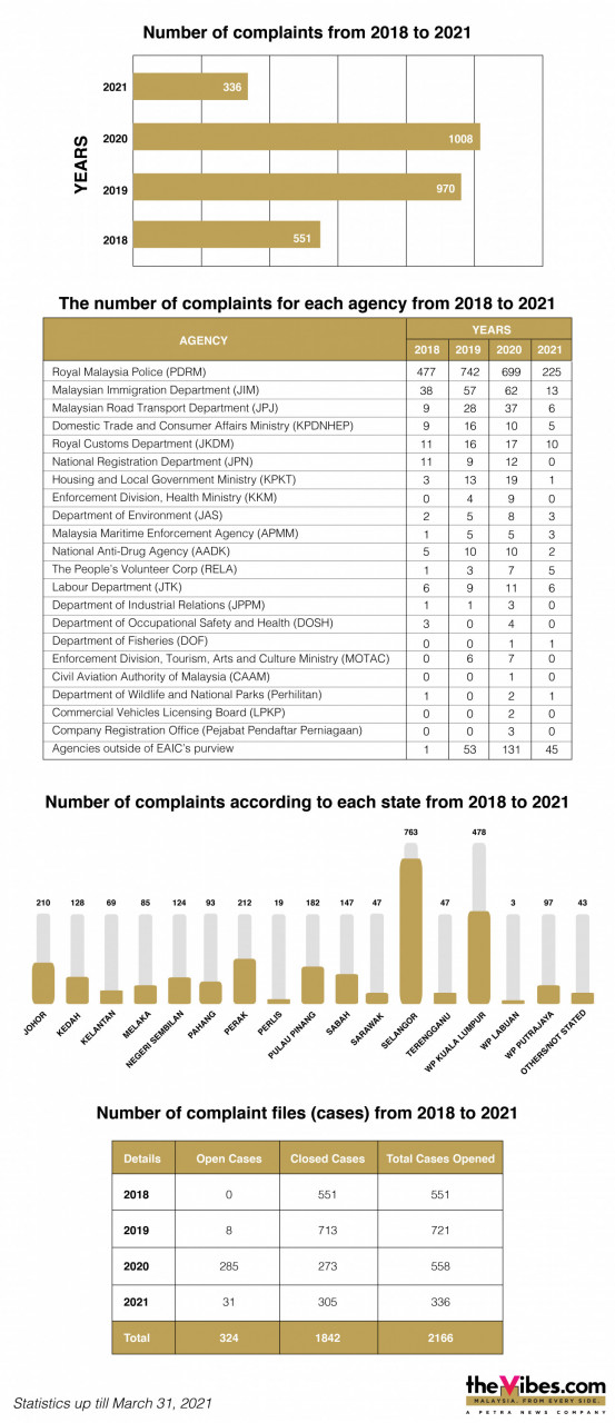 Growing intolerance of corruption reason for skyrocketing reports EAIC 2